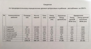 Сведения по предварительному определению урожая цитрусовых в районах РА на 2017 год