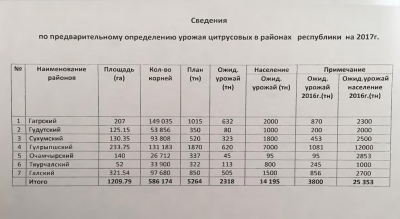 Сведения по предварительному определению урожая цитрусовых в районах РА на 2017 год